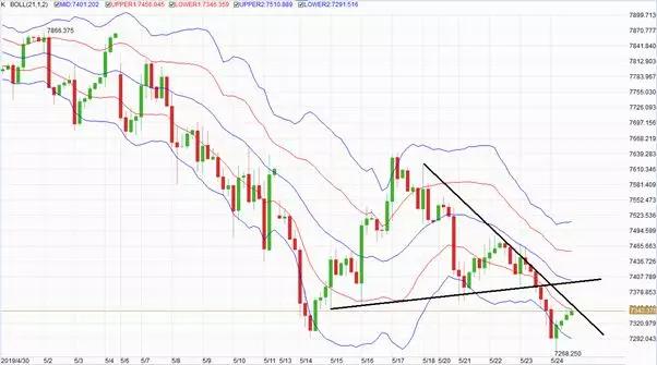 金道外汇技术分析，盘点日内趋势看点