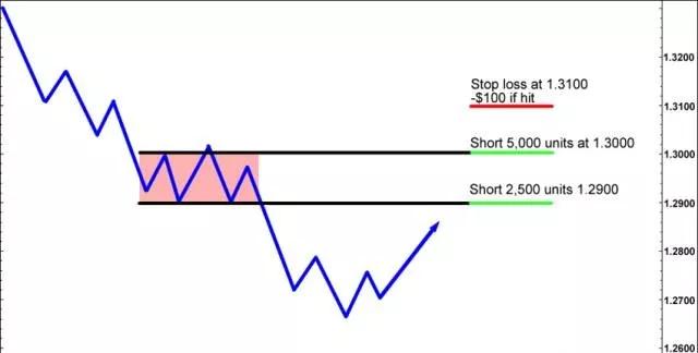 外汇新手学堂 | 外汇交易中的头寸缩放