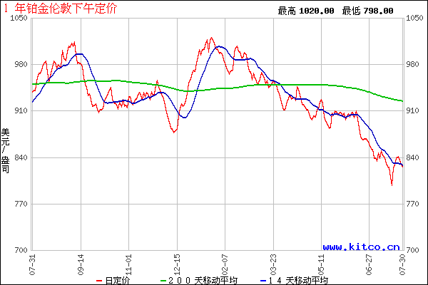 今日白金价格，今日白金价格多少钱一克