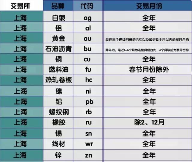 期货合约代码（合约单位，最小变动价位）