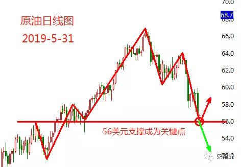 宋阳峰：5.31黄金原油操作建议