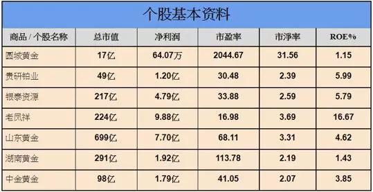 黄金投资网：黄金投资组合（现货融合个股）