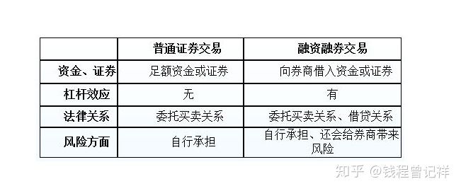 融资融券是什么意思