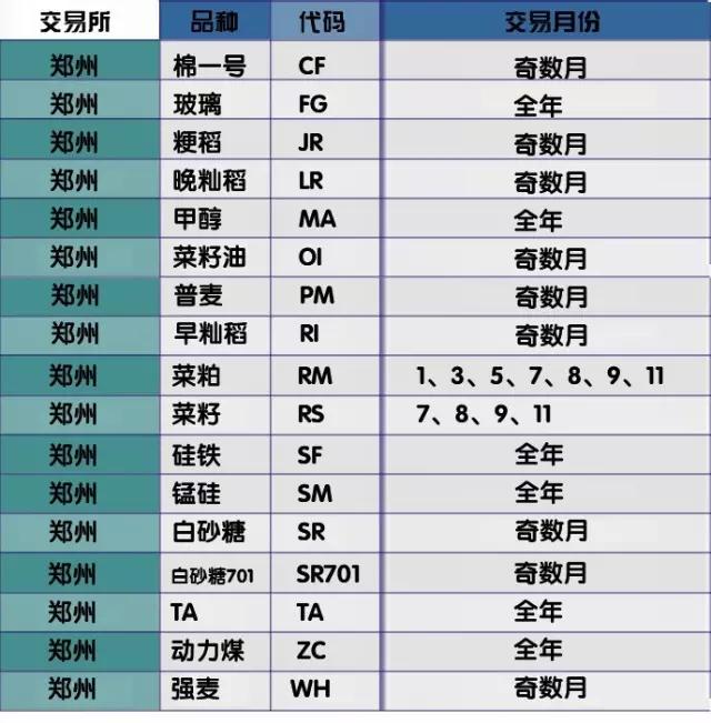 期货合约代码（合约单位，最小变动价位）