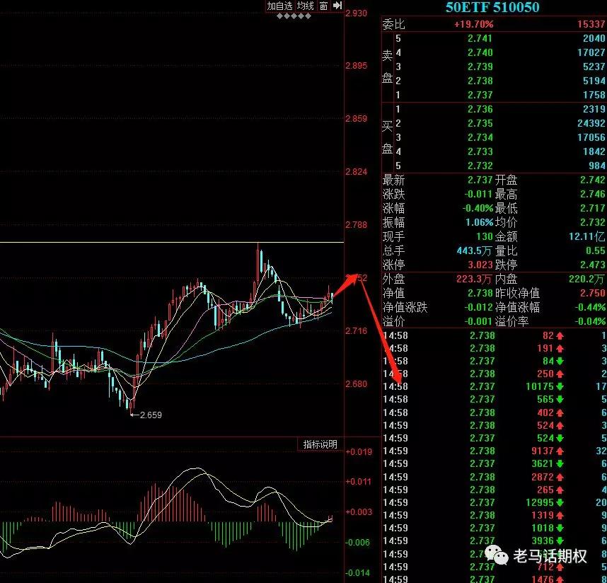 昨日50ETF期权成交回顾，50ETF走势分析