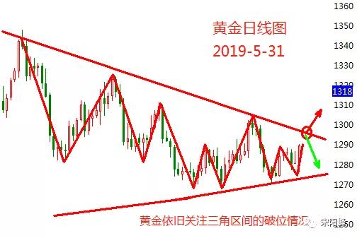 宋阳峰：5.31黄金原油操作建议