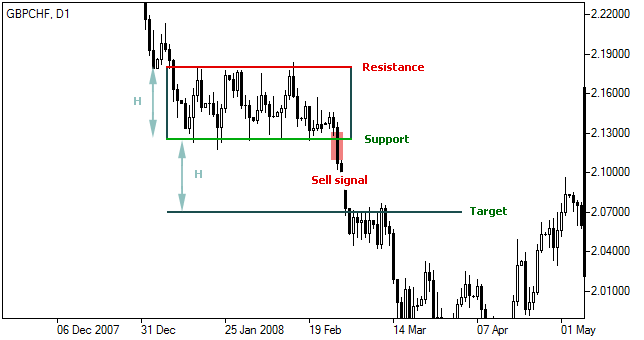 下降矩形图表型态 (Bearish Rectangle)