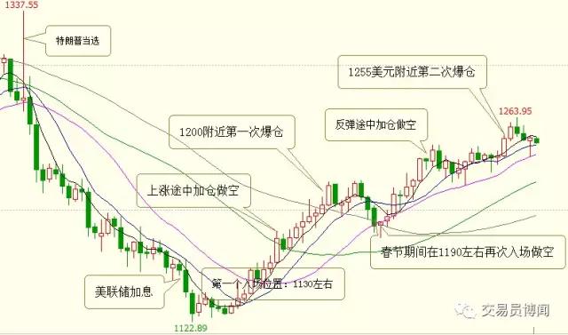 一个投资黄金爆仓者的历程