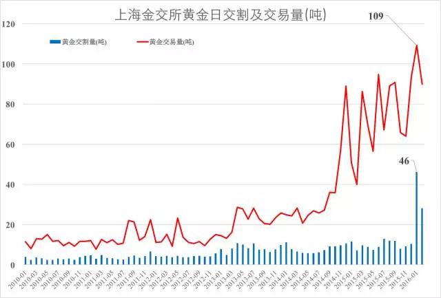 伦敦黄金市场（London Bullion Market）库存揭示的黄金趋势