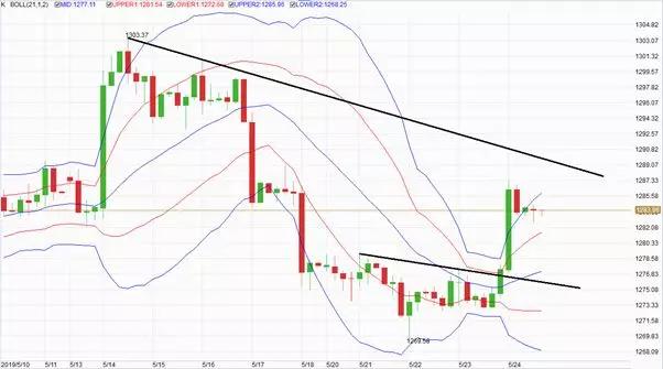 金道外汇技术分析，盘点日内趋势看点