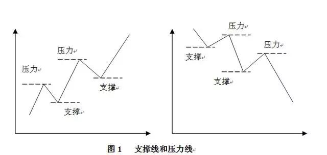 支撑线和压力线（分析,含义，作用）