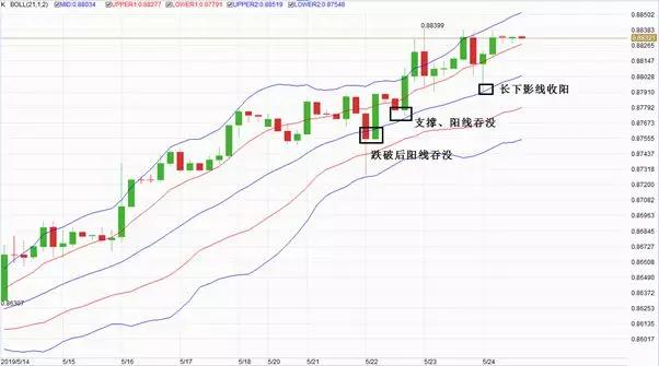 金道外汇技术分析，盘点日内趋势看点