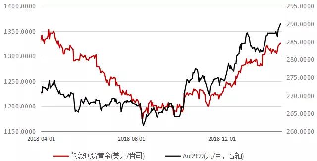 国际金价震荡上行，聊聊国际金价为何下跌