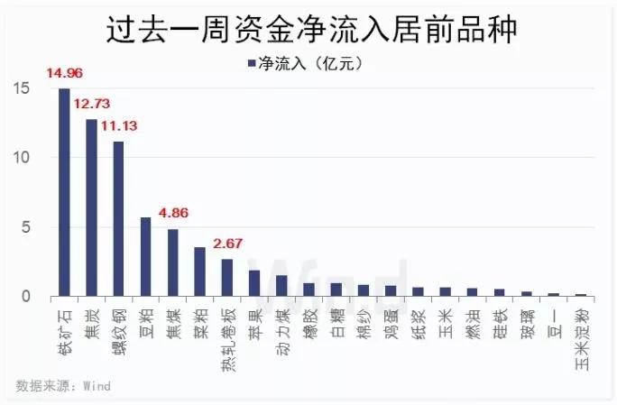 今日股市消息，5天净流入50亿，黑色系上演“逼空战”