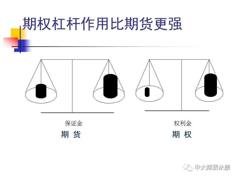 中大期货|期权基本交易策略（一）