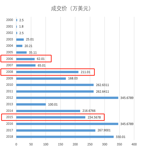 巴菲特午餐开拍！已拍到11.12万美元