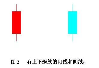 外汇技术分析常用K线图组合