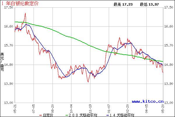 今日银价多少钱一克？