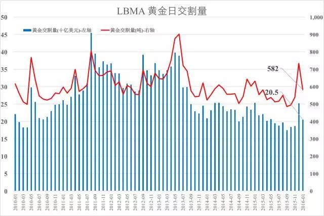 伦敦黄金市场（London Bullion Market）库存揭示的黄金趋势