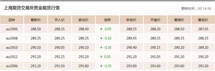 今日黄金价格走势最新预测（黄金市场最新消息）