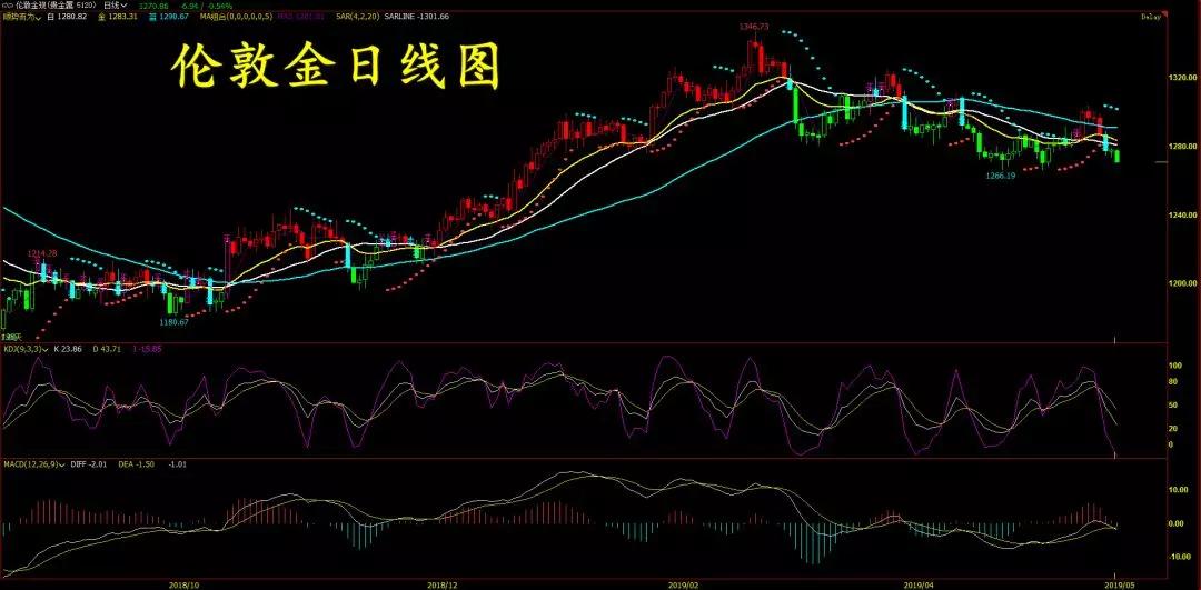 伦敦金交易策略