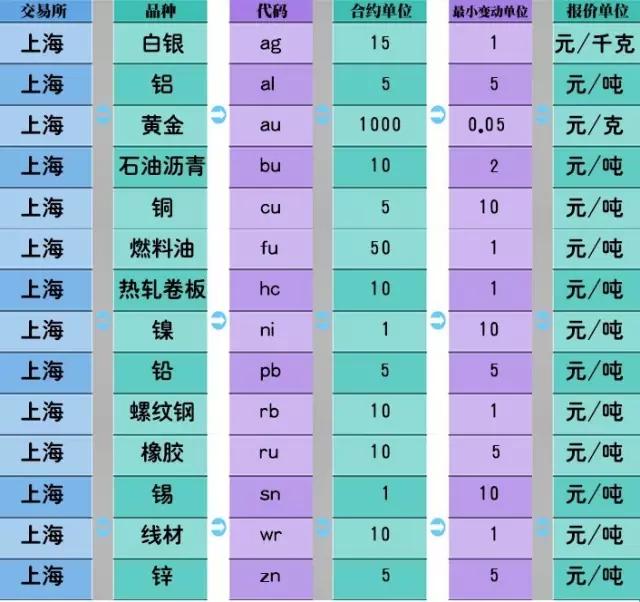 期货合约代码（合约单位，最小变动价位）