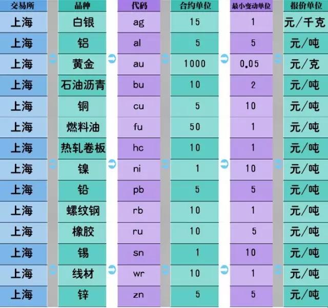 期货合约代码（合约单位，最小变动价位）