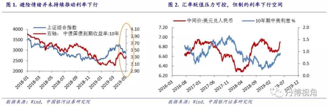 汇率和通胀制约利率下行，债市维持震荡格局