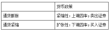 扩张性货币政策（货币政策的理解与运用）