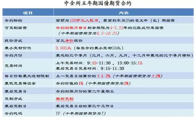 国债期货交易规则及交割流程