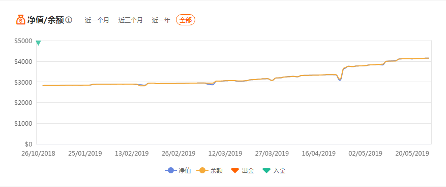 follow me跟单社区入行两年半便开始盈利的交易员