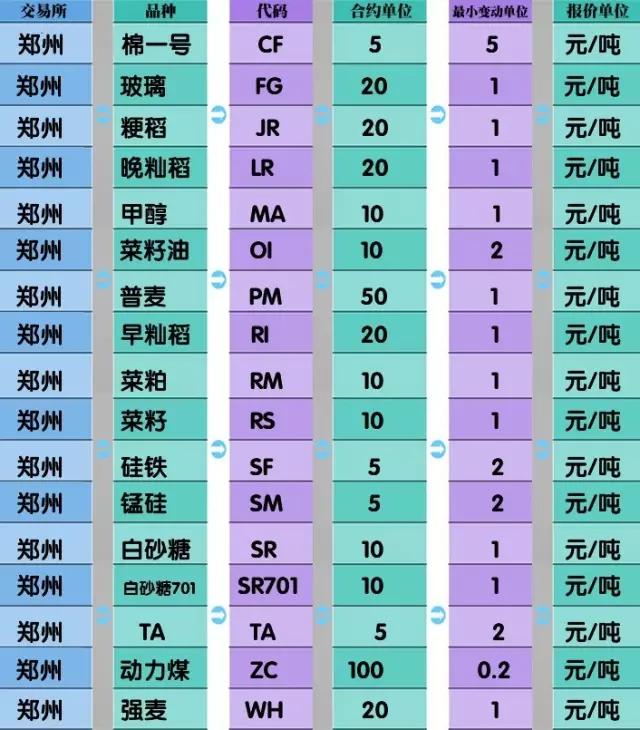 期货合约代码（合约单位，最小变动价位）