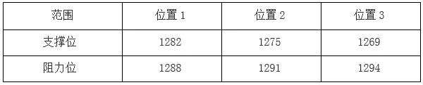 金道外汇技术分析，盘点日内趋势看点