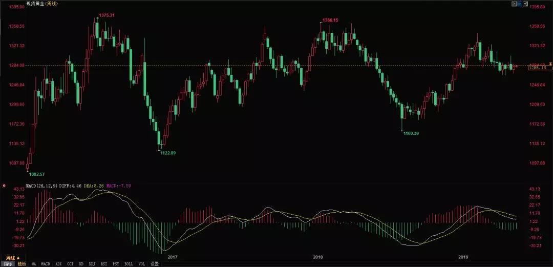 今日黄金价格走势最新预测（黄金市场最新消息）