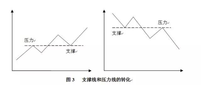 支撑线和压力线（分析,含义，作用）