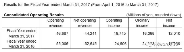 乐天证券以3600万美元收购福汇亚洲