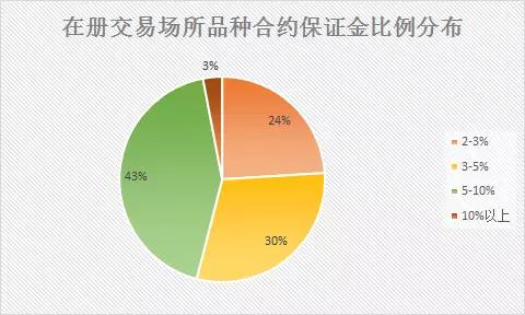 为什么现货交易20%的保证金