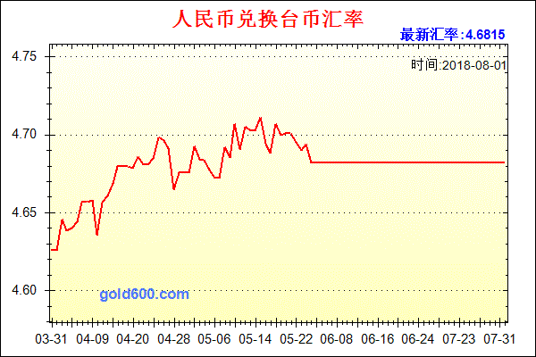 人民币(CNY)对台币(TWD)汇率信息仅供参考。