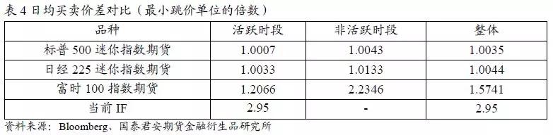 股指期货市场流动性与运行质量的微观角度分析