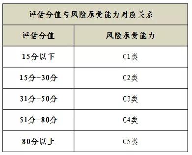 《证券期货投资者适当性管理办法》对期货交易有什么影响？