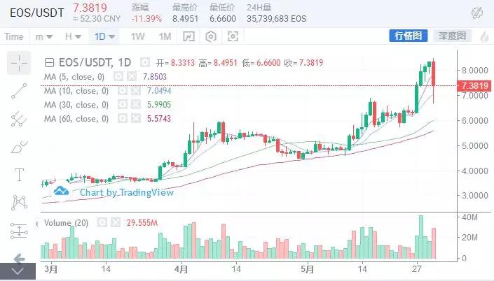 比特币暴跌1000点，大趋势还看涨吗? 5月31日行情分析