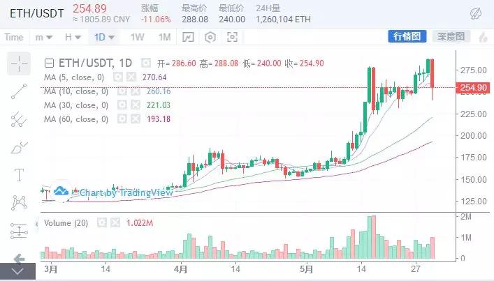 比特币暴跌1000点，大趋势还看涨吗? 5月31日行情分析