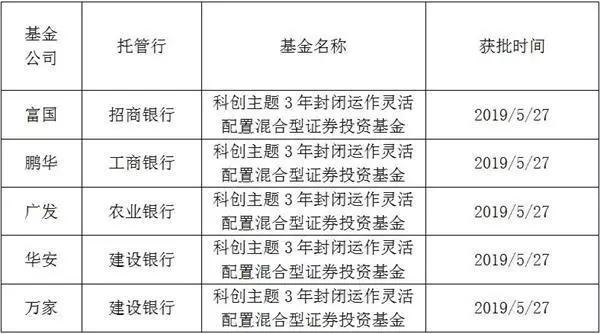 第二批科创板基金获批，后续产品上报超百只