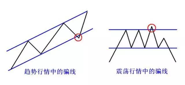 外汇分析入门✎识别假突破