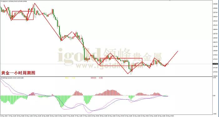 领峰(www.igoldhk.com):联储会议纪要不及预期 黄金低位反转陷入迷茫