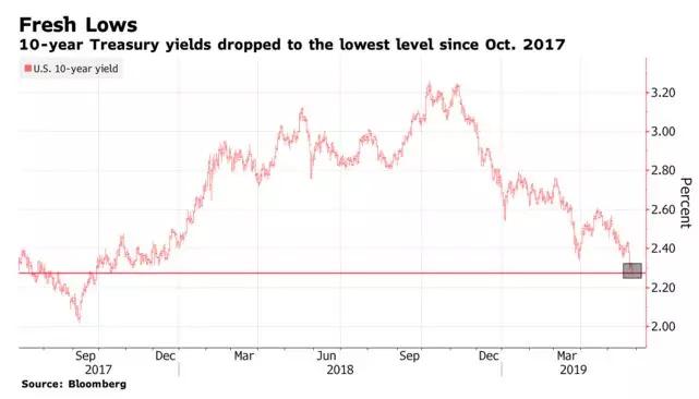 市场继续去风险，10年国债利率创19个月低位