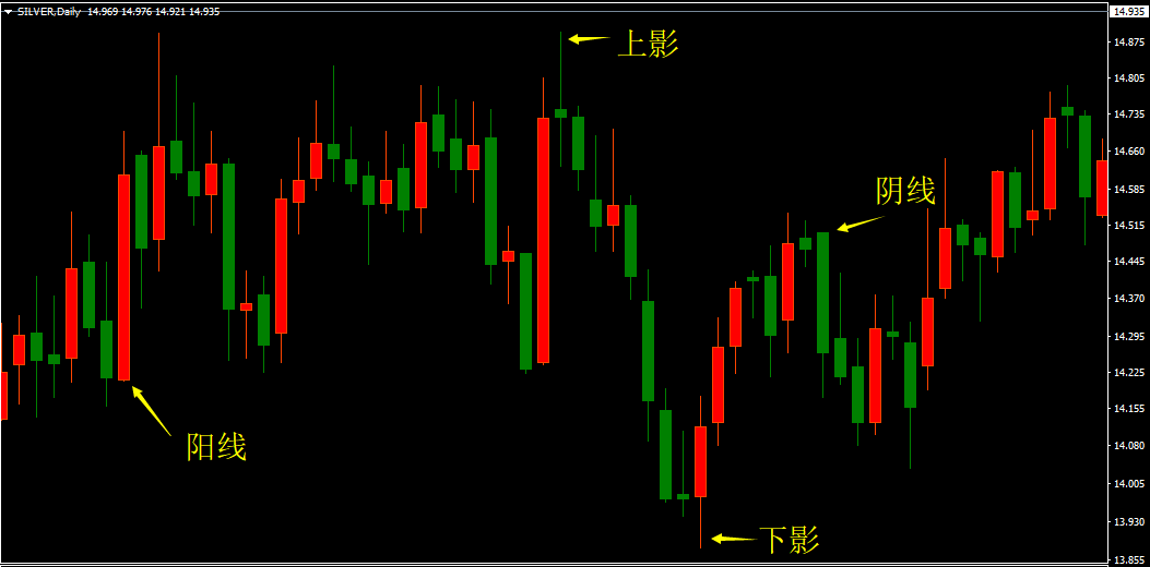 黄金白银k线图基础知识
