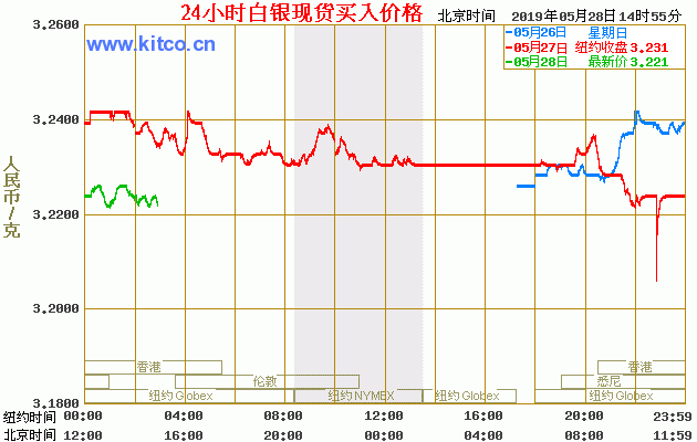 和讯白银走势