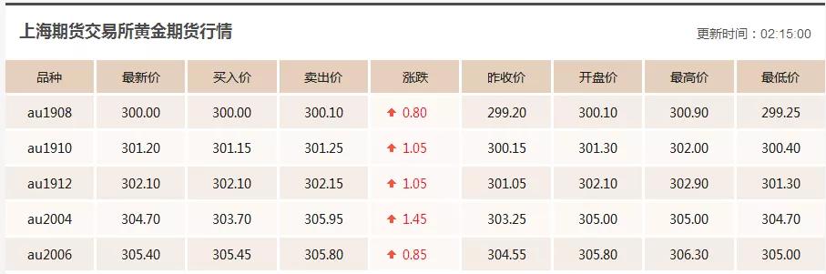 .13今日黄金价格走势最新分析