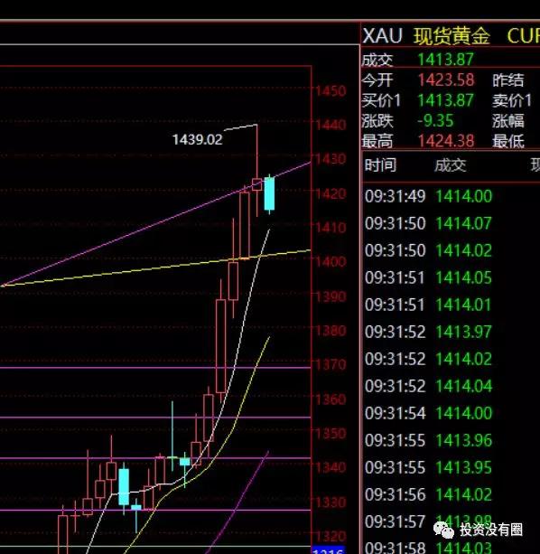 黄金 短期降息幅度不及预期，金价回吐不改上涨趋势！